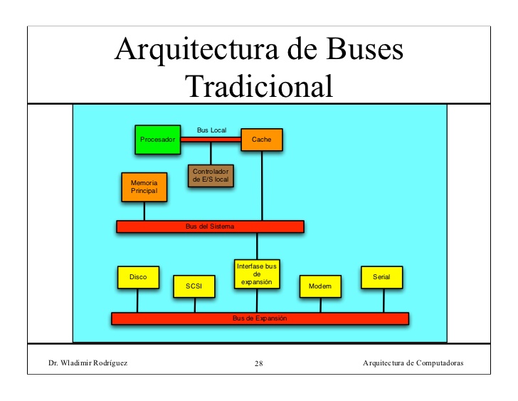 Arquitectura de buses width=